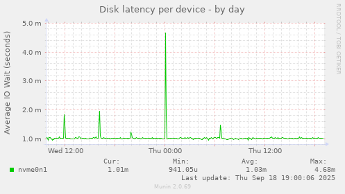 Disk latency per device