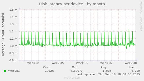 Disk latency per device