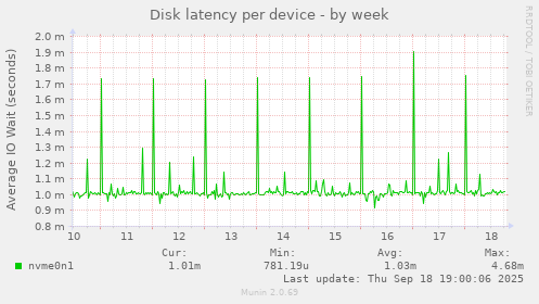Disk latency per device