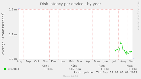 Disk latency per device