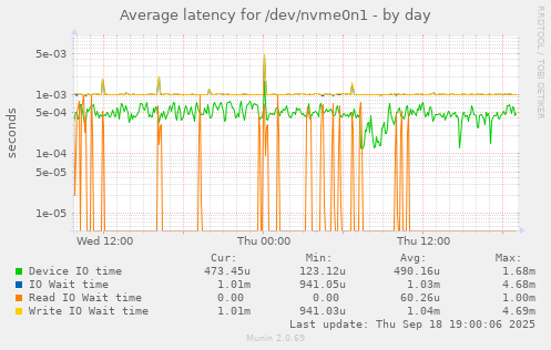 Average latency for /dev/nvme0n1
