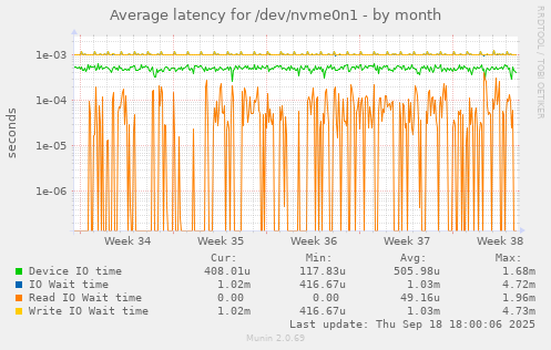 Average latency for /dev/nvme0n1