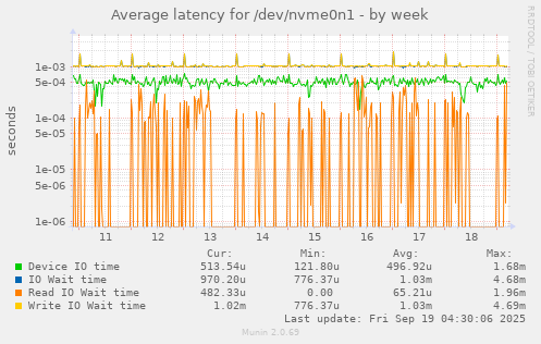 Average latency for /dev/nvme0n1
