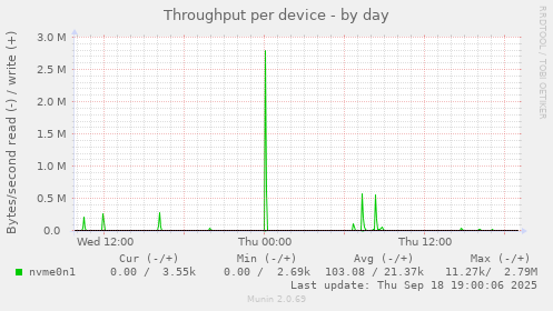Throughput per device