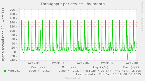 Throughput per device