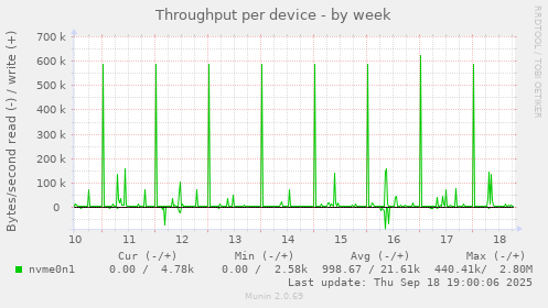 Throughput per device