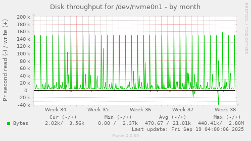 Disk throughput for /dev/nvme0n1