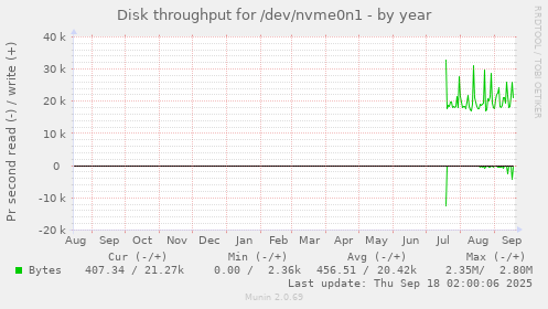 Disk throughput for /dev/nvme0n1
