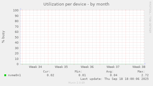 Utilization per device