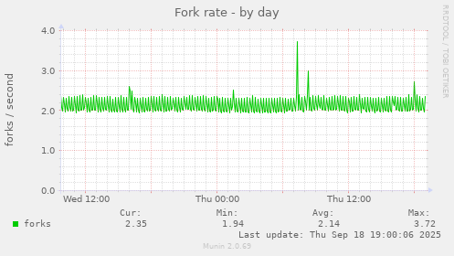 Fork rate