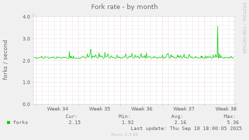 Fork rate