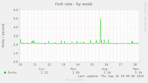 Fork rate