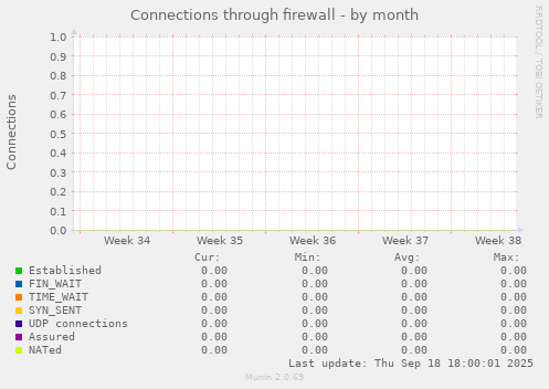 Connections through firewall