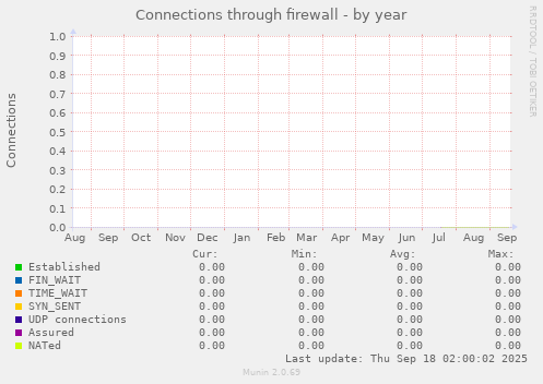 Connections through firewall
