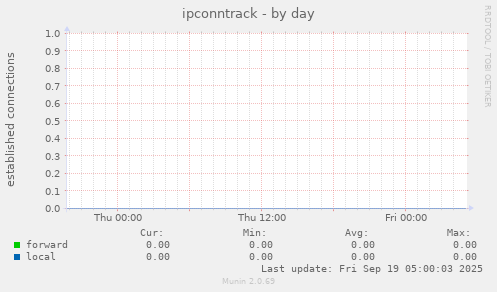 ipconntrack