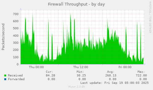 Firewall Throughput