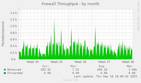 Firewall Throughput