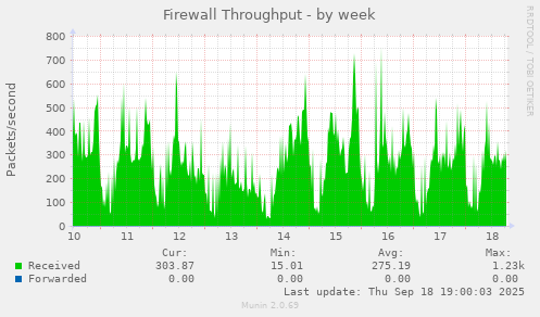Firewall Throughput