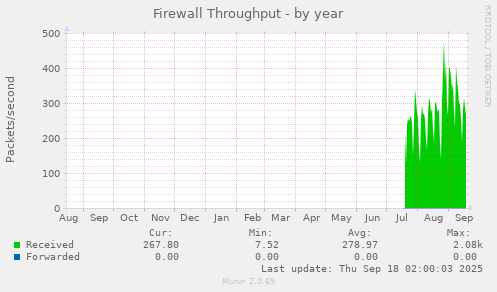 Firewall Throughput