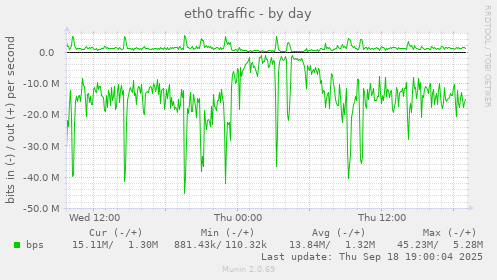 eth0 traffic