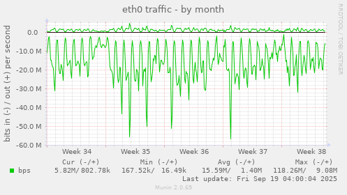 eth0 traffic