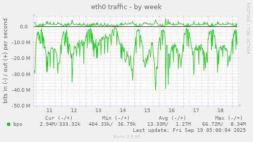 eth0 traffic