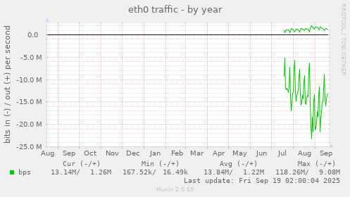 eth0 traffic
