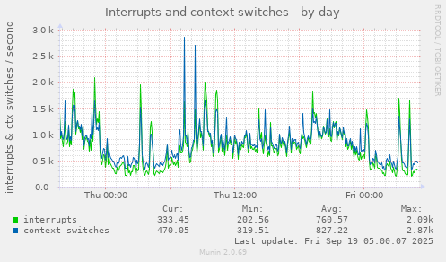 Interrupts and context switches