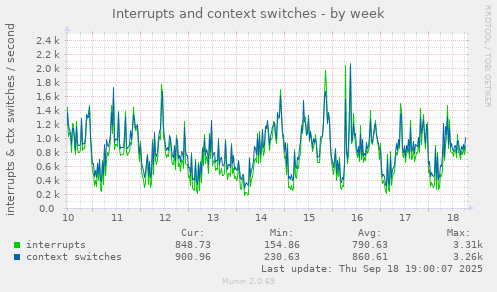 Interrupts and context switches