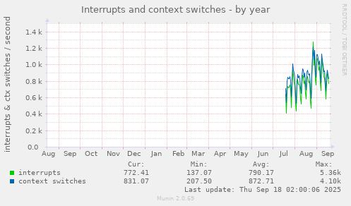 Interrupts and context switches
