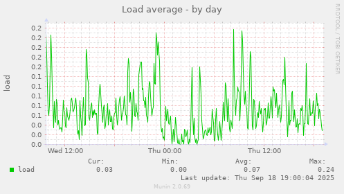 Load average