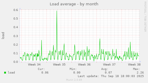 Load average