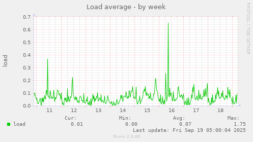Load average