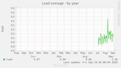 Load average
