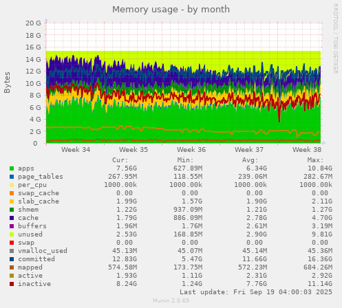 Memory usage