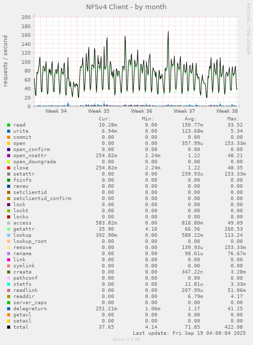 NFSv4 Client
