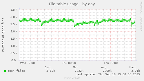 File table usage