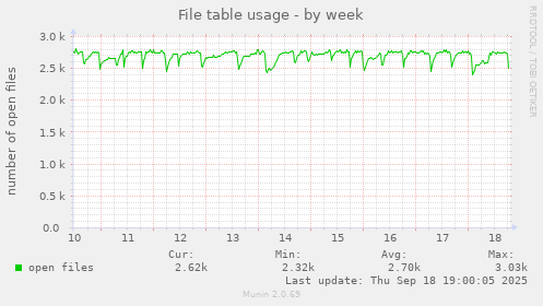 File table usage