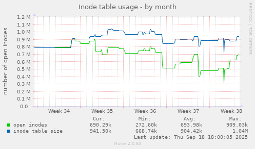 Inode table usage