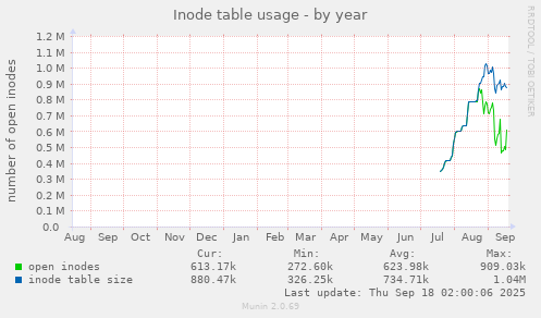 Inode table usage