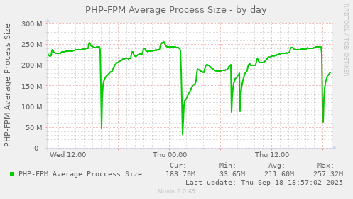 PHP-FPM Average Process Size