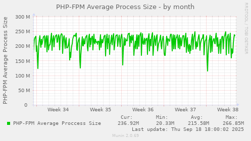 PHP-FPM Average Process Size