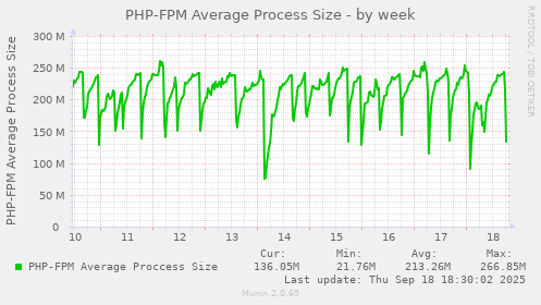 PHP-FPM Average Process Size