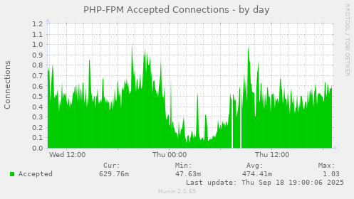 PHP-FPM Accepted Connections