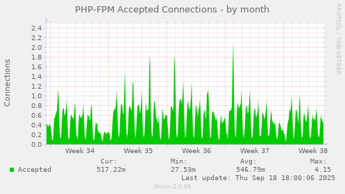 PHP-FPM Accepted Connections