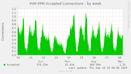 PHP-FPM Accepted Connections