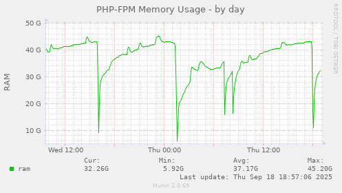 PHP-FPM Memory Usage