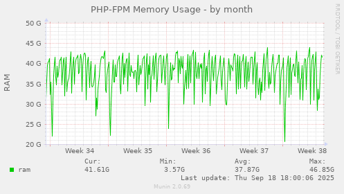 PHP-FPM Memory Usage