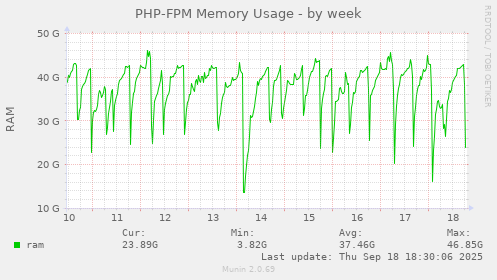 PHP-FPM Memory Usage
