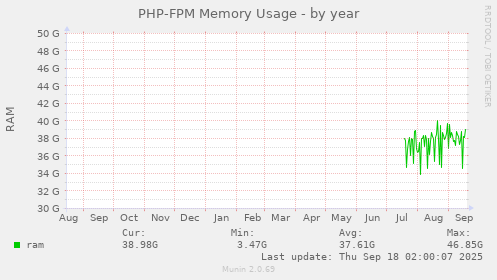 PHP-FPM Memory Usage
